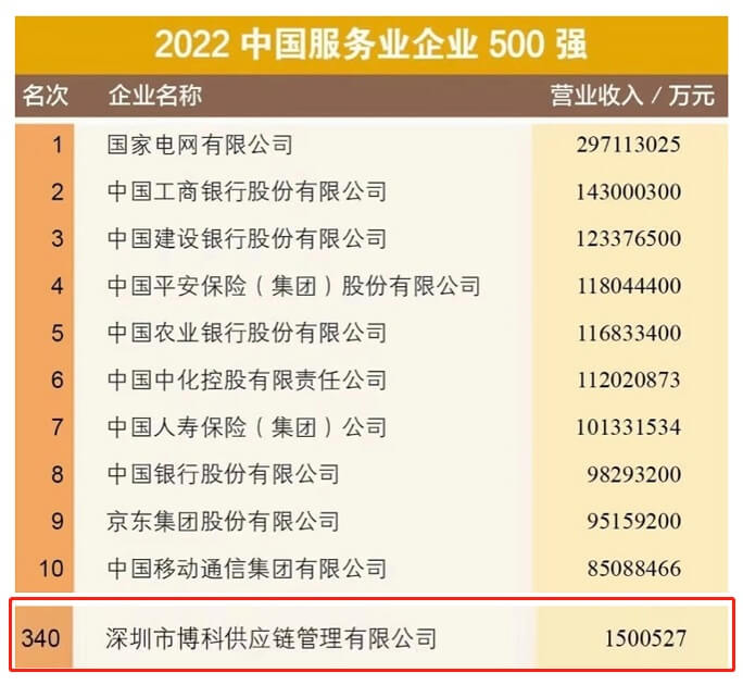 喜讯！公海赌船供应链再次荣膺“中国服务业企业500强”