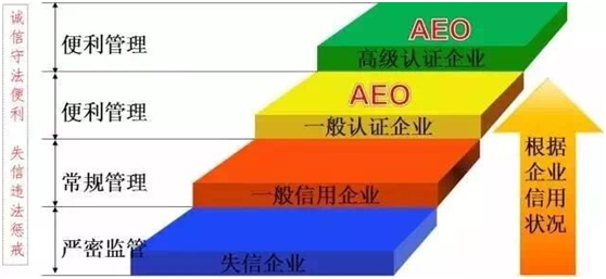 公海赌船供应链顺利通过“AEO高级认证企业”认证